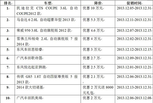 小谷评车市 芜湖十二月车型降价排行榜(上半月)