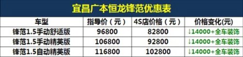 宜昌本田锋范现金降14000元送全车装饰