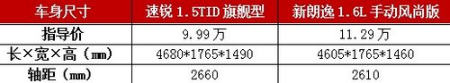 月入1万白领选啥车？速锐/新朗逸对比