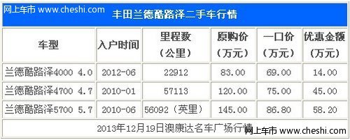 丰田陆地巡洋舰优惠高达58.2万 有现车