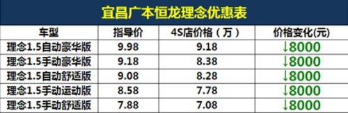 宜昌本田理念降8000元圆梦车展价格钜惠