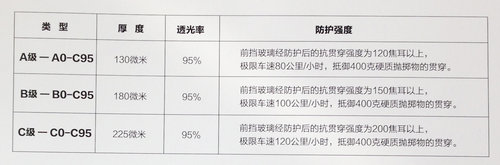 中福瑞达安全膜 时速120km/h玻璃砸不穿