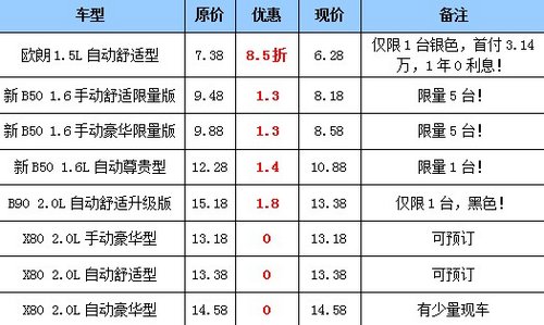 12.28年底冲量 一汽奔腾感恩答谢团购会