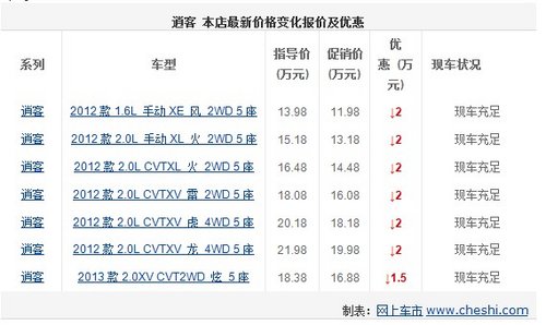 逍客全系车型现金优惠2万元 现车充足