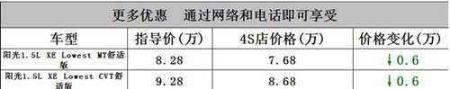 安顺日产百台特惠阳光全系优惠6000元