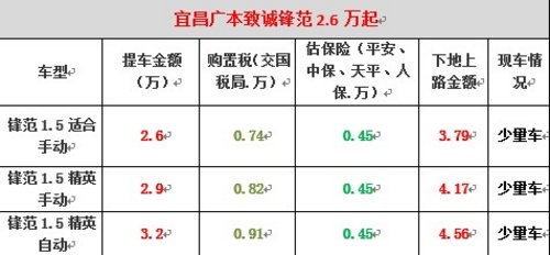 一大波礼品逼近本田锋范3.8万提新车