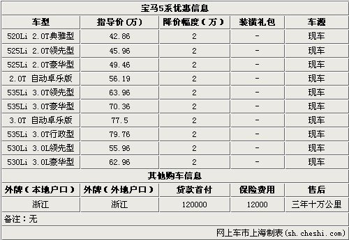 宝马5系全系优惠2万元 最低售价40.86万