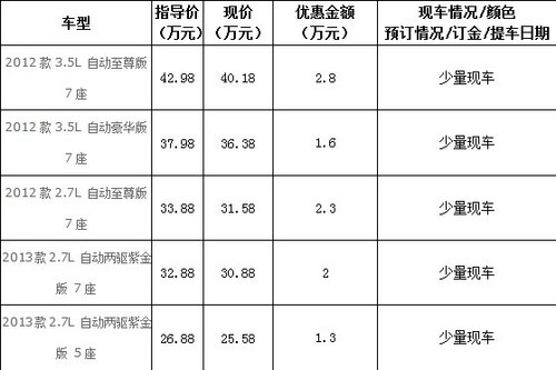 金时四季青店广丰汉兰达 最高降2.8万元