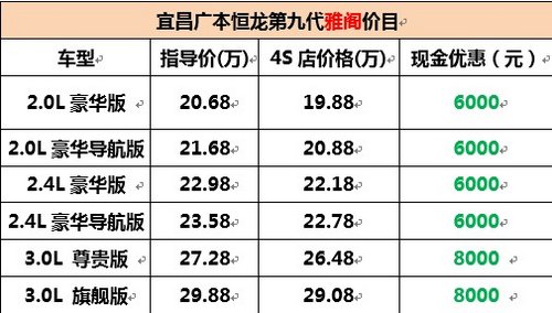 宜昌本田雅阁年终返利最高直降8000元