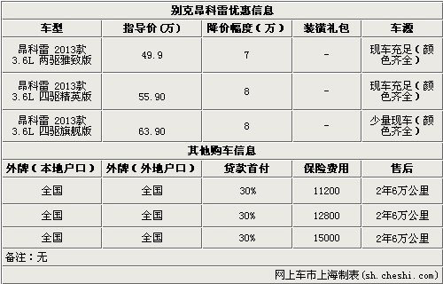 别克昂科雷最高优惠8万 最低售价42.9万