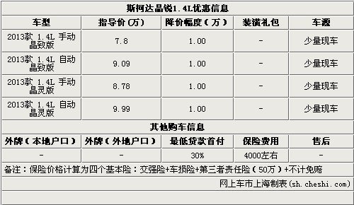 优惠持平 斯柯达晶锐1.4L车型优惠1万元