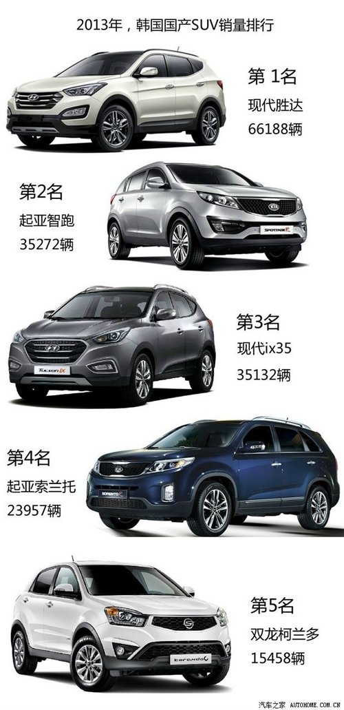2013年韩国SUV自主和进口SUV的销量排行