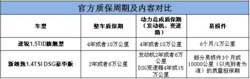 非省勿扰！速锐/新朗逸用车成本对比