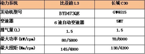 热销家轿全面对比  比亚迪L3 VS 长城C30