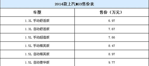 2014款上汽MG3正式上市 售6.97-9.77万元