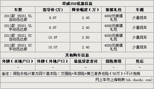 迎新年元旦海博荣威350最高优惠2.6万元