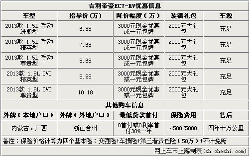 帝豪EC7-RV优惠出售 售后四年十万公里