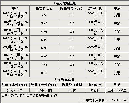 北汽E系列3000现金优惠加10000元大礼包