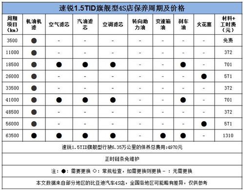 非省勿扰 比亚迪速锐/新朗逸用车成本对比