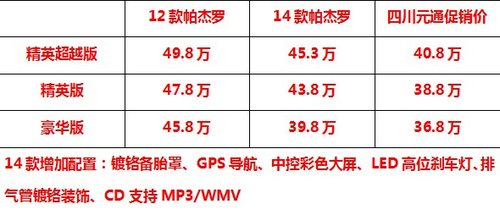 三菱新帕杰罗配置大幅度提升 近十万优惠