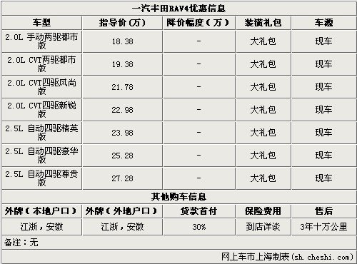 丰田RAV4暂无现金优惠 购车送装潢礼包