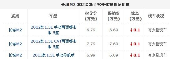 重庆长城M2最高优惠0.1万元 有少量现车