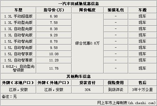 一汽丰田威驰综合优惠0.8万元 现车销售