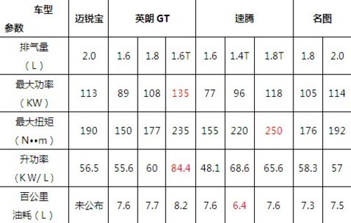 15万元区间中型车 名图竞争力对比分析