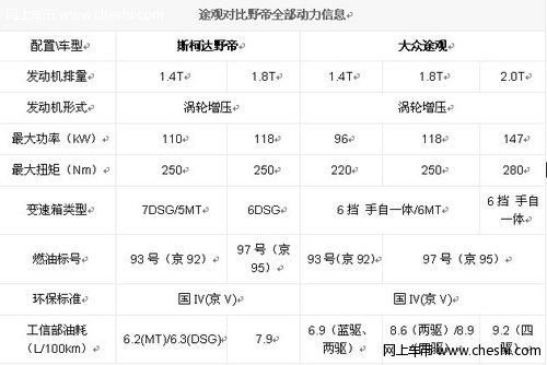 广西上源斯柯达 野帝1.4T比途观动力更强