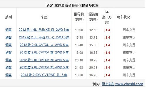 逍客最高优惠1.4万元 现车充足