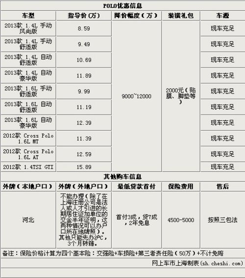 大众POLO最高优惠1.2万 最低售价7.59万