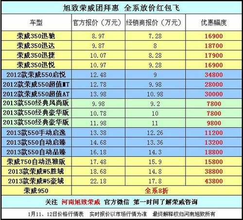 旭致荣威团拜惠   全系放价红包大派送