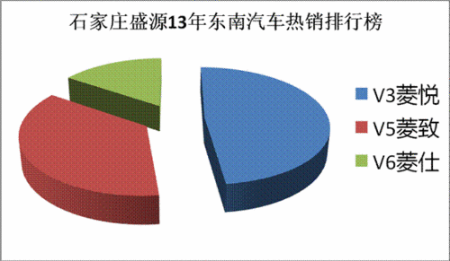 超高性价比东南汽车全年热销年终扫货季