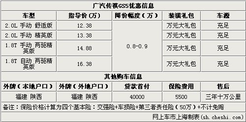 广汽传祺GS5最高优惠0.9万 送万元礼包