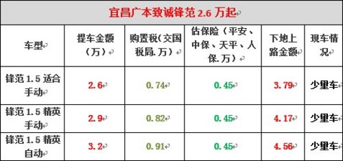 本田锋范2.6万提车腊八终极底价秒杀