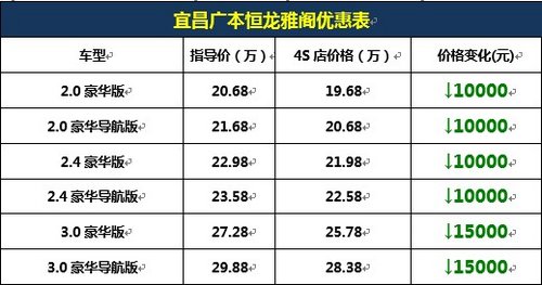 宜昌本田雅阁最低首付5.8万，马上提走