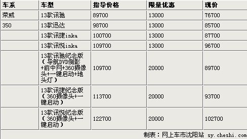 马上有荣威汽车 抢购限量倒计时