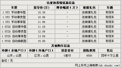 比亚迪思锐暂无现金优惠 赠送装潢礼包