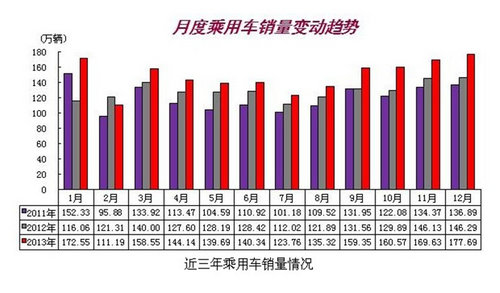 2013我国汽车产销再创全球新高 12月破记录