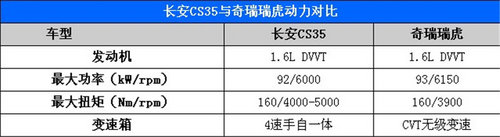 10万元超值自主SUV 长安CS35对比奇瑞瑞虎