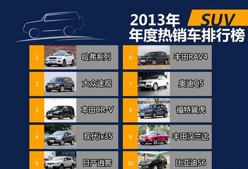 2013年国内热销车型排行榜 SUV/轿车/MPV盘点