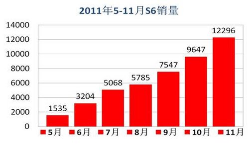 S6安全新突破  SUV王者风范彰显