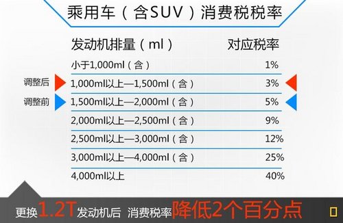 标致全新308旅行版3月首发 减重140公斤