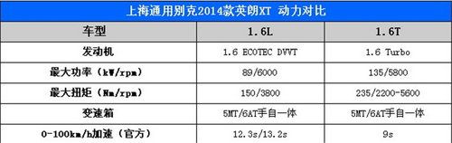 推荐1.6L自动时尚型 2014款英朗XT评测