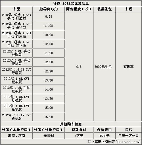 东风日产轩逸优惠让利0.8万元  有现车
