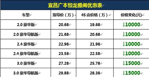 岁末年关，宜昌恒龙本田雅阁钜惠30000