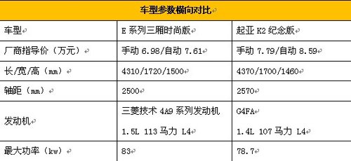 北京汽车E系列PK K2 经典与时尚的碰撞