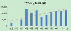 日产天籁2013：对客户厚道是最好的营销