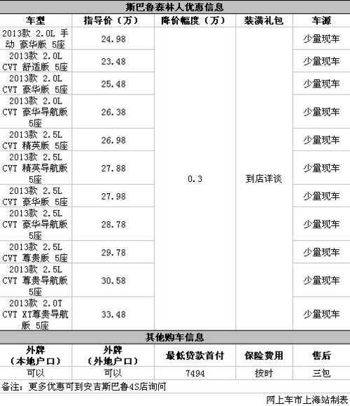 森林人全系优惠0.3万元 到店有更多惊喜