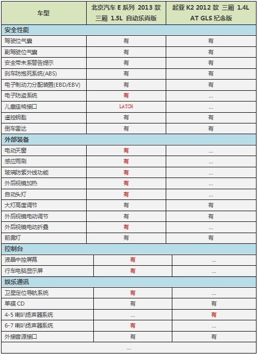 细数配置 看E系列和K2谁更超值？